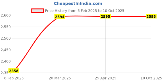 industrybuying.com MTM BT40 ER11 ER Collet Chuck Adaptor A120 ad196 mtm Price History Graph from 6 Feb 2025 to 10 Oct 2025