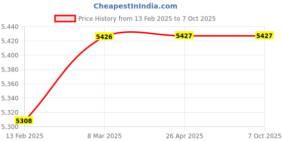 industrybuying.com MTM BT40 ER11 ER Collet Chuck Adaptor A200 ad142 mtm Price History Graph from 13 Feb 2025 to 6 Oct 2025