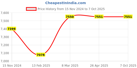 industrybuying.com MTM BT40 ER11 ER Collet Chuck Adaptor A300 ad123 mtm Price History Graph from 15 Nov 2024 to 7 Oct 2025