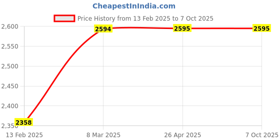 industrybuying.com MTM BT40 ER11 ER Collet Chuck Adaptor A63 ad189 mtm Price History Graph from 13 Feb 2025 to 7 Oct 2025