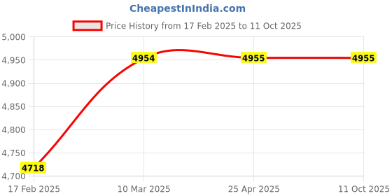 industrybuying.com MTM BT40 ER11 ER Collet Chuck Adaptor A63 ad195 mtm Price History Graph from 17 Feb 2025 to 10 Oct 2025