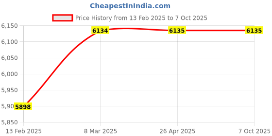 industrybuying.com MTM BT50 ER11 ER Collet Chuck Adaptor A100 ad148 mtm Price History Graph from 13 Feb 2025 to 6 Oct 2025