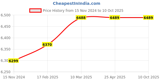 industrybuying.com MTM BT50 ER11 ER Collet Chuck Adaptor A100 ad210 mtm Price History Graph from 15 Nov 2024 to 10 Oct 2025