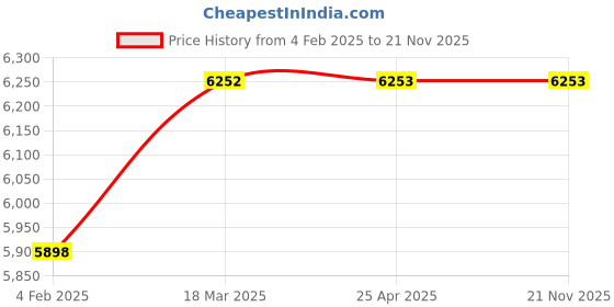 industrybuying.com MTM BT50 ER11 ER Collet Chuck Adaptor A100 ad216 mtm Price History Graph from 4 Feb 2025 to 21 Nov 2025