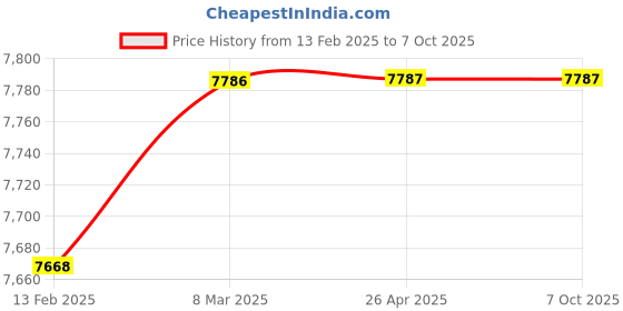 industrybuying.com MTM BT50 ER11 ER Collet Chuck Adaptor A160 ad155 mtm Price History Graph from 13 Feb 2025 to 6 Oct 2025