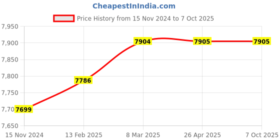 industrybuying.com MTM BT50 ER11 ER Collet Chuck Adaptor A160 ad159 mtm Price History Graph from 15 Nov 2024 to 7 Oct 2025