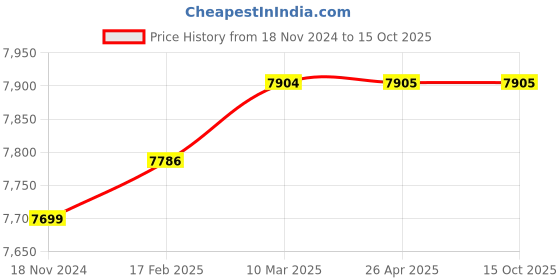 industrybuying.com MTM BT50 ER11 ER Collet Chuck Adaptor A160 ad240 mtm Price History Graph from 18 Nov 2024 to 15 Oct 2025