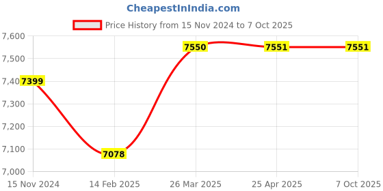 industrybuying.com MTM BT50 ER11 ER Collet Chuck Adaptor A160 ad285 mtm Price History Graph from 15 Nov 2024 to 7 Oct 2025