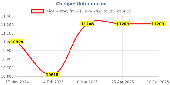 industrybuying.com MTM BT50 ER11 ER Collet Chuck Adaptor A250 ad293 mtm Price History Graph from 17 Nov 2024 to 10 Oct 2025