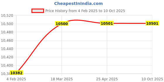 industrybuying.com MTM BT50 ER11 ER Collet Chuck Adaptor A250 ad299 mtm Price History Graph from 4 Feb 2025 to 10 Oct 2025