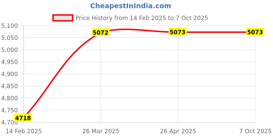 industrybuying.com MTM BT50 ER11 ER Collet Chuck Adaptor A70 ad280 mtm Price History Graph from 14 Feb 2025 to 7 Oct 2025