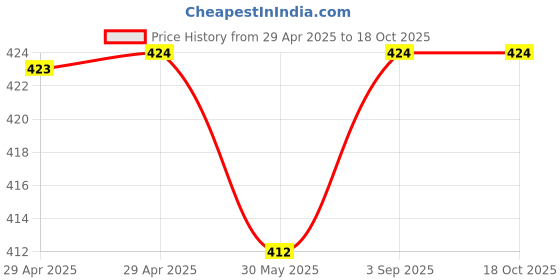 industrybuying.com MTPL Aluminium Die Cast LPG Cylinder Adapter 12.7 (1/2 inch) Nozzle mtpl Price History Graph from 29 Apr 2025 to 17 Oct 2025