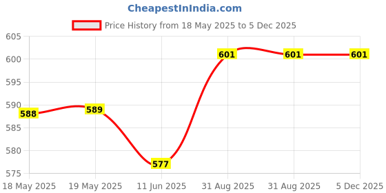 industrybuying.com MUELLER ELECTRIC BANANA JACK, DOUBLE, 15A, SOLDER, BLACK/RED, BU-P2269. mueller electric Price History Graph from 18 May 2025 to 5 Dec 2025