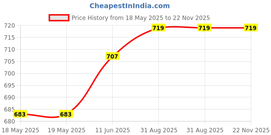 industrybuying.com MUELLER ELECTRIC CONN, BANANA, JACK, 36A, STUD, BLK, BU-P72930-0. mueller electric Price History Graph from 18 May 2025 to 22 Nov 2025