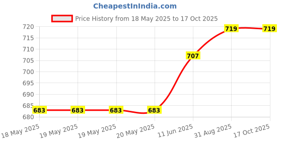 industrybuying.com MUELLER ELECTRIC CONN, BANANA, JACK, 36A, STUD, RED, BU-P72930-2. mueller electric Price History Graph from 18 May 2025 to 16 Oct 2025