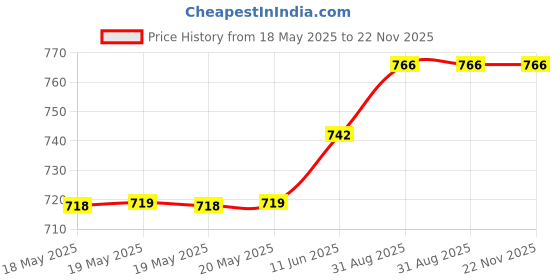 industrybuying.com MUELLER ELECTRIC CONN, BANANA, PLUG, CRIMP / SOLDER, BLK, BU-P5169-0. mueller electric Price History Graph from 18 May 2025 to 22 Nov 2025