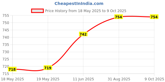 industrybuying.com MUELLER ELECTRIC DOUBLE BANANA PLUG, 15A, SCREW, RED, BU-P1330-2. mueller electric Price History Graph from 18 May 2025 to 8 Oct 2025