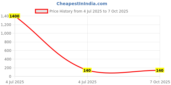 industrybuying.com MUELLER ELECTRIC TERMINAL, COMPRESSION LUG, M6, 6AWG, BU-L6-250. mueller electric Price History Graph from 4 Jul 2025 to 6 Oct 2025