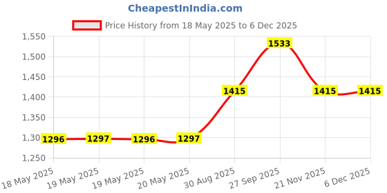 industrybuying.com MUELLER ELECTRIC TEST LEAD SET, ALLIGATOR CLIP, 460MM, BU-00287 mueller electric Price History Graph from 18 May 2025 to 3 Dec 2025