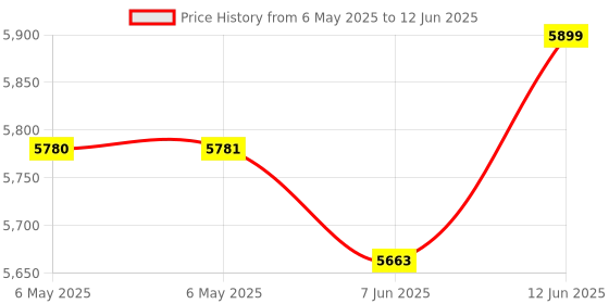 industrybuying.com MULLER Hours Counter, BG40.17 12-48VDC muller Price History Graph from 6 May 2025 to 12 Jun 2025