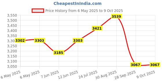 industrybuying.com MULLER Hours Counter, BW40.18 110VAC muller Price History Graph from 6 May 2025 to 9 Oct 2025