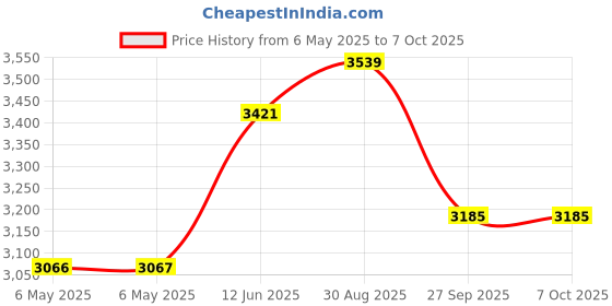 industrybuying.com MULLER Hours Counter, BW40.18 230AC muller Price History Graph from 6 May 2025 to 6 Oct 2025