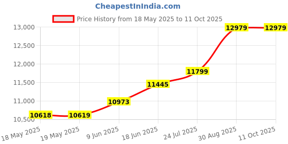 industrybuying.com MULLER Switch, Timer, Variable, 16A, 230V, SC18.10PRO muller Price History Graph from 18 May 2025 to 11 Oct 2025