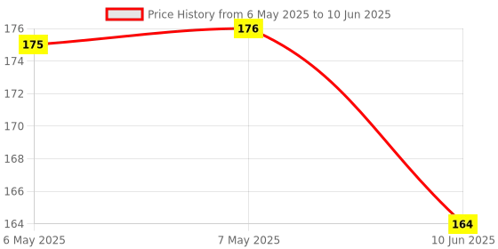 industrybuying.com MULTI DIMENSION Sensor, Bipolar Switch, 5.5V, Sot-23-3, TMR1202S multi dimension Price History Graph from 6 May 2025 to 10 Jun 2025