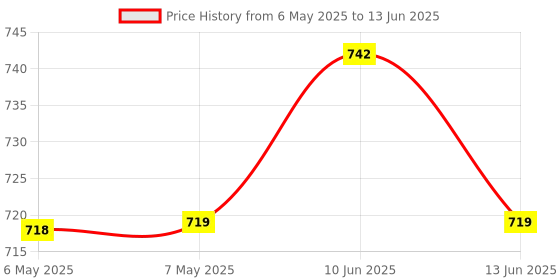industrybuying.com MULTI DIMENSION Sensor, Linear, 7V, Sop-8, TMR2104P multi dimension Price History Graph from 6 May 2025 to 13 Jun 2025