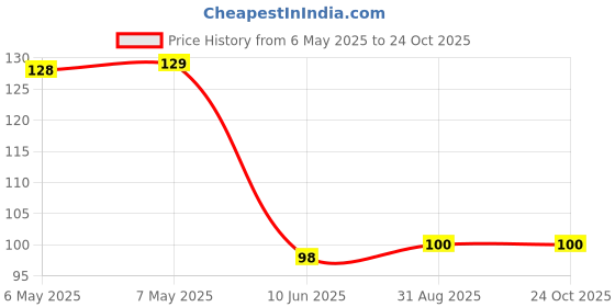 industrybuying.com MULTI DIMENSION Sensor, Omnipolar Switch, 5.5V, To-92S-3, TMR1302T multi dimension Price History Graph from 6 May 2025 to 23 Oct 2025