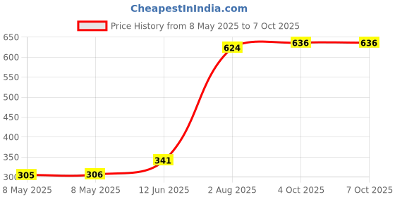 industrybuying.com Multicomp ADAPTER, DB-9 FEMALE RJ45, SPC19789 multicomp Price History Graph from 8 May 2025 to 7 Oct 2025