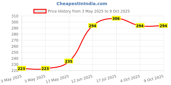 industrybuying.com Multicomp AUDIO JACK, 3.5MM, PCB MOUNT, SPC21344 multicomp Price History Graph from 3 May 2025 to 9 Oct 2025