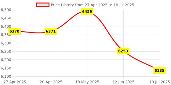 industrybuying.com Multicomp Bag Type:Static Shielding (Metal-In), MC35830 (Pack of 100 Pcs) multicomp Price History Graph from 27 Apr 2025 to 18 Jul 2025
