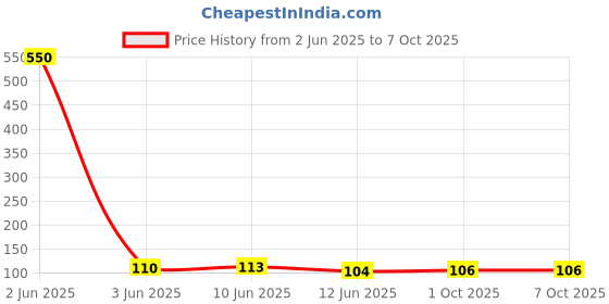 industrybuying.com Multicomp BANANA SOCKET, 20A, 4MM, PCB, RED, 24.243.1 multicomp Price History Graph from 2 Jun 2025 to 6 Oct 2025