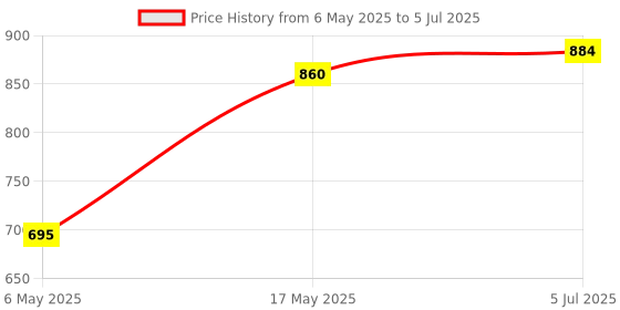industrybuying.com Multicomp BATTERY CONNECTOR, SNAP-ON PP3 PP6, PK5, SN-9 (Pack of 5 Pcs) multicomp Price History Graph from 6 May 2025 to 5 Jul 2025