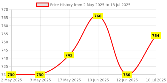industrybuying.com Multicomp BINDING POST, #10-32, STUD, BLACK, SPC15208 multicomp Price History Graph from 2 May 2025 to 18 Jul 2025