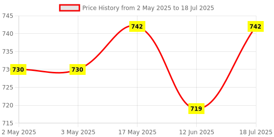 industrybuying.com Multicomp BINDING POST, #10-32, STUD, RED, SPC15203 multicomp Price History Graph from 2 May 2025 to 18 Jul 2025