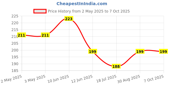 industrybuying.com Multicomp BINDING POST, SCREW, SPC15319 multicomp Price History Graph from 2 May 2025 to 7 Oct 2025