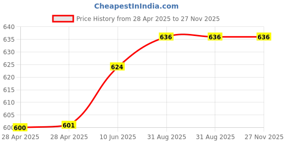 industrybuying.com Multicomp BREAD BOARD, ABS, SOLDERLESS, 56 X 165MM, MCBB830 multicomp Price History Graph from 28 Apr 2025 to 27 Nov 2025