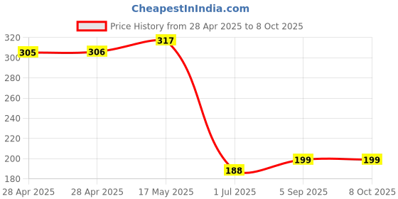 industrybuying.com Multicomp BREADBOARD, 270 PIN, MC01003 multicomp Price History Graph from 28 Apr 2025 to 7 Oct 2025