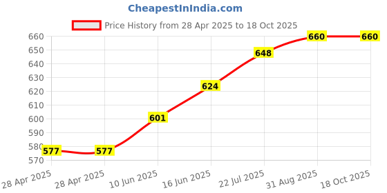 industrybuying.com Multicomp BREADBOARD, 550 TIE POINTS, 45MM X 145MM, MC001809 multicomp Price History Graph from 28 Apr 2025 to 18 Oct 2025