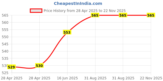 industrybuying.com Multicomp BREADBOARD, 830 TIE POINTS, 56MM X 165MM, MC001795 multicomp Price History Graph from 28 Apr 2025 to 21 Nov 2025