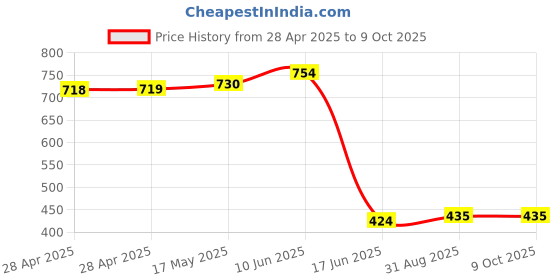 industrybuying.com Multicomp BREADBOARD, 840 PIN, MC01000 multicomp Price History Graph from 28 Apr 2025 to 8 Oct 2025