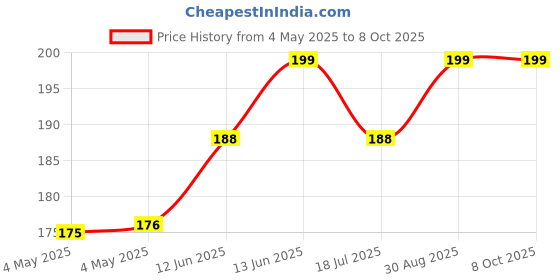 industrybuying.com Multicomp BUZZER, PIEZO, 700HZ, 82DB, MCKPSP3050MN-32/0.25A-4764 multicomp Price History Graph from 4 May 2025 to 7 Oct 2025