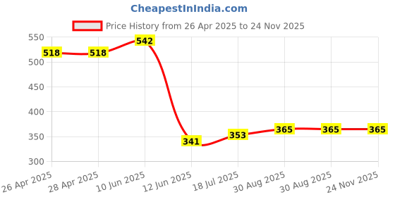 industrybuying.com Multicomp CABLE ASSEMBLY, RJ11 PLUG-RJ11 PLUG, 6P4C, 15FT, 8588-0170A multicomp Price History Graph from 26 Apr 2025 to 23 Nov 2025