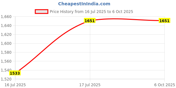 industrybuying.com Multicomp CABLE, DB9 PLUG TO DB9 RECEPTACLE, 3.05M, SPC19943 multicomp Price History Graph from 16 Jul 2025 to 6 Oct 2025