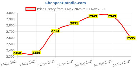 industrybuying.com Multicomp CAPSULE, ANTI CORROSION, VC2-1 multicomp Price History Graph from 1 May 2025 to 21 Nov 2025