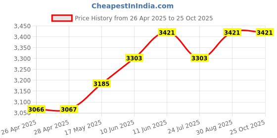 industrybuying.com Multicomp CASE, ALUMINIUM, 160X108.5X30MM, MCREBS160 multicomp Price History Graph from 26 Apr 2025 to 25 Oct 2025