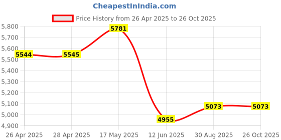 industrybuying.com Multicomp CASE, ALUMINIUM, 160X156.9X53.5MM, MCREDS160 multicomp Price History Graph from 26 Apr 2025 to 25 Oct 2025