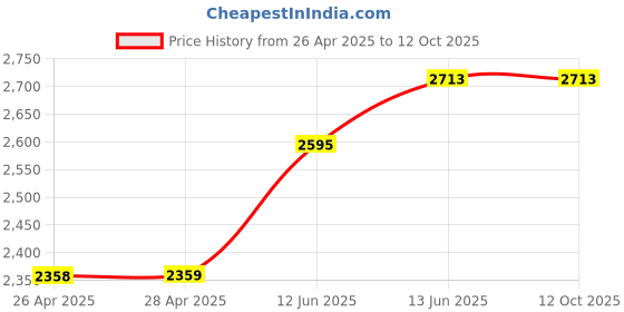 industrybuying.com Multicomp CASE, ALUMINIUM, 80X108.5X45MM, MCRECS80 multicomp Price History Graph from 26 Apr 2025 to 12 Oct 2025